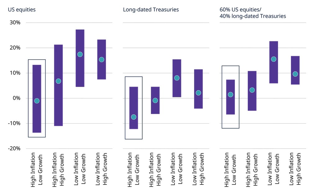 In Stagflationsphasen erzielt das 60/40-Portfolio im Median ein besseres Ergebnis als Aktien oder Anleihen in der Isolation